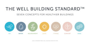 Infographic showing 7 images representing principles of the standard